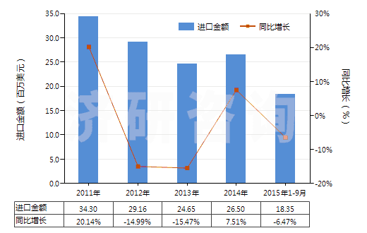2011-2015年9月中國(guó)其他塑料制衣服及衣著附件(手套（包括分指手套、連指手套及露指手套）除外)(HS39262090)進(jìn)口總額及增速統(tǒng)計(jì)